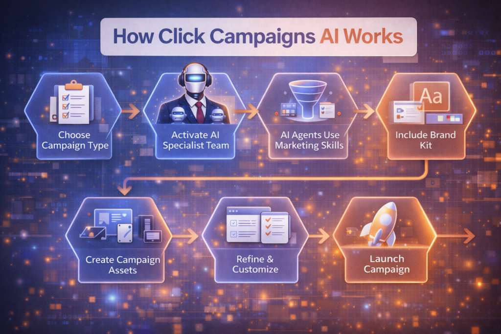 How Click Campaigns AI works infographic showing campaign selection, 22 AI agents collaboration, brand kit integration, asset creation, and launch process